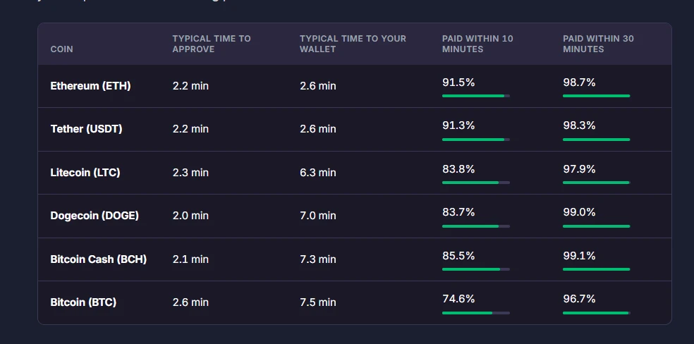 BitStarz payout table: typical time to approve and to reach your wallet for Ethereum, Tether, Litecoin, Dogecoin, Bitcoin Cash and Bitcoin, with the share paid within 10 and 30 minutes; Bitcoin 2.6 minutes to approve, 7.5 minutes to the wallet