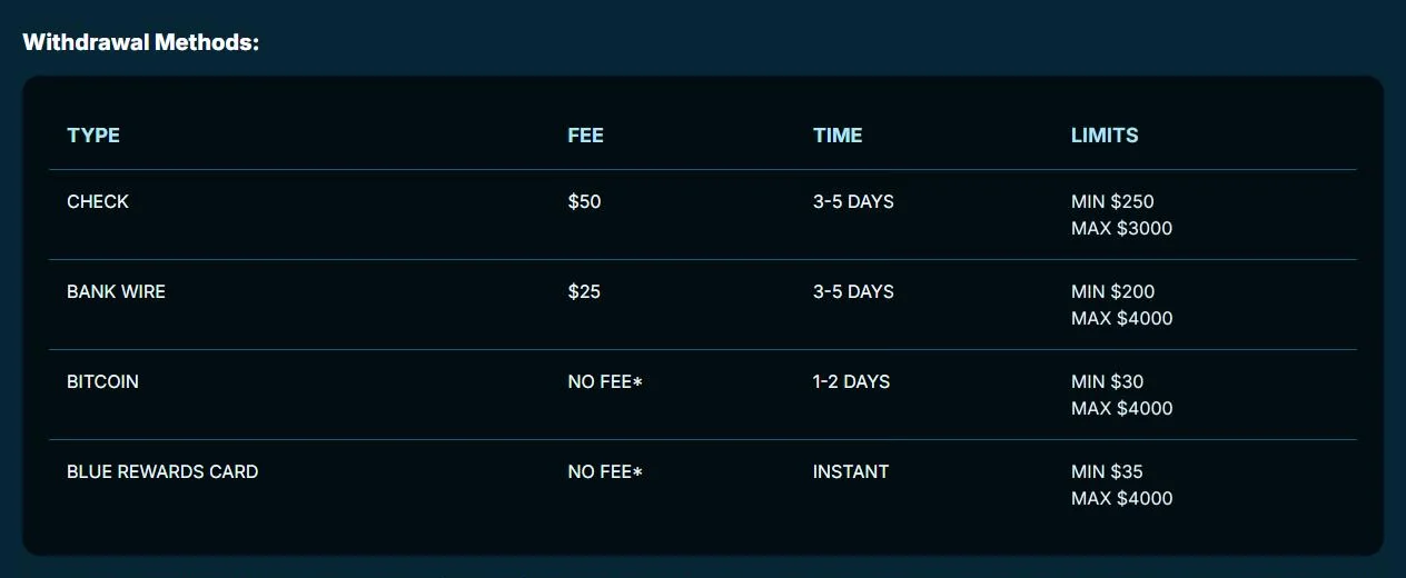 Casino Max withdrawal methods table: check, bank wire, Bitcoin and Blue Rewards Card with fees, times and limits